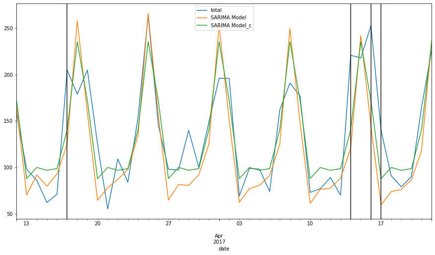 Time Series Analysis - ARIMA