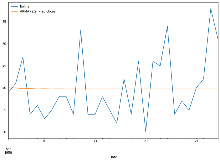 Time Series Analysis - ARIMA