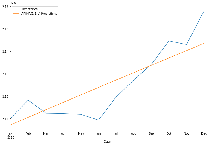 Time Series Analysis - ARIMA
