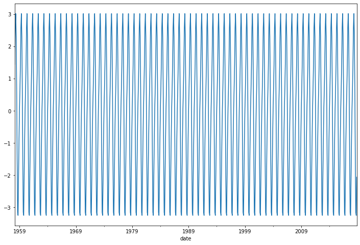 Time Series Analysis - ARIMA