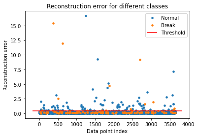 LSTM Autoencoder for Anomaly Detection