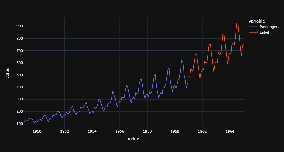 Pycaret Graph Time Series Forecasting with PyCaret Regression Module
